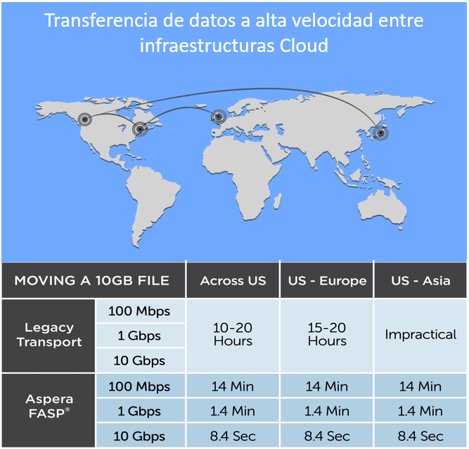 Transferencia de datos a alta velocidad entre infraestructuras Cloud