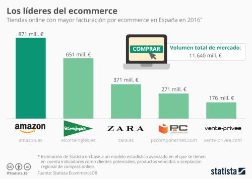 Gráfica de facturación de tiendas online en España en 2016