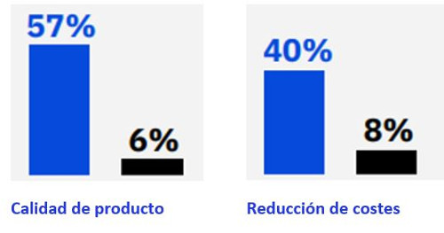 Transformación digital, resultados